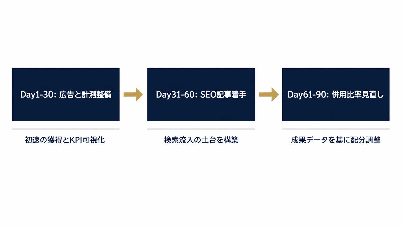 90日ロードマップの3フェーズ図