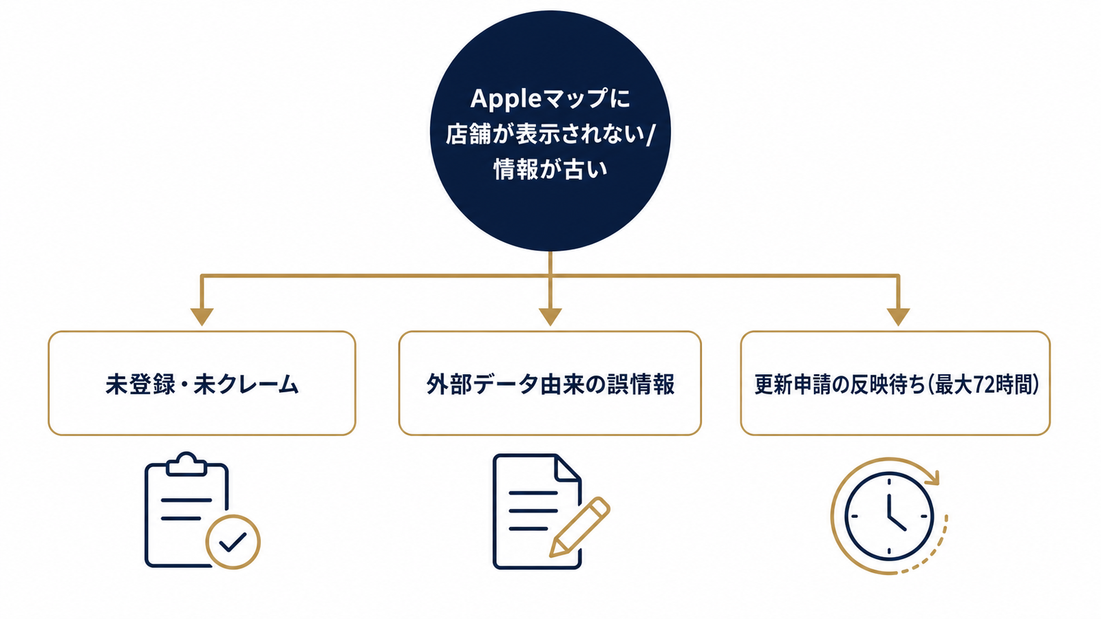 非表示・情報古さの原因は3パターンに整理できる