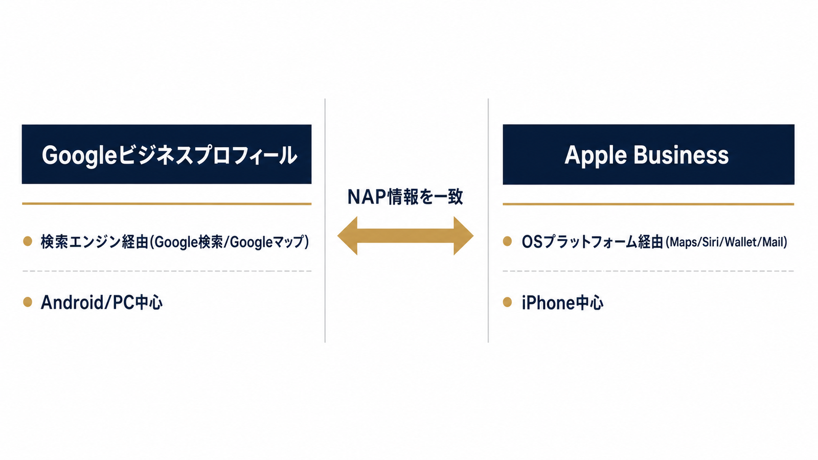 検索エンジンとOSプラットフォームで役割が違う