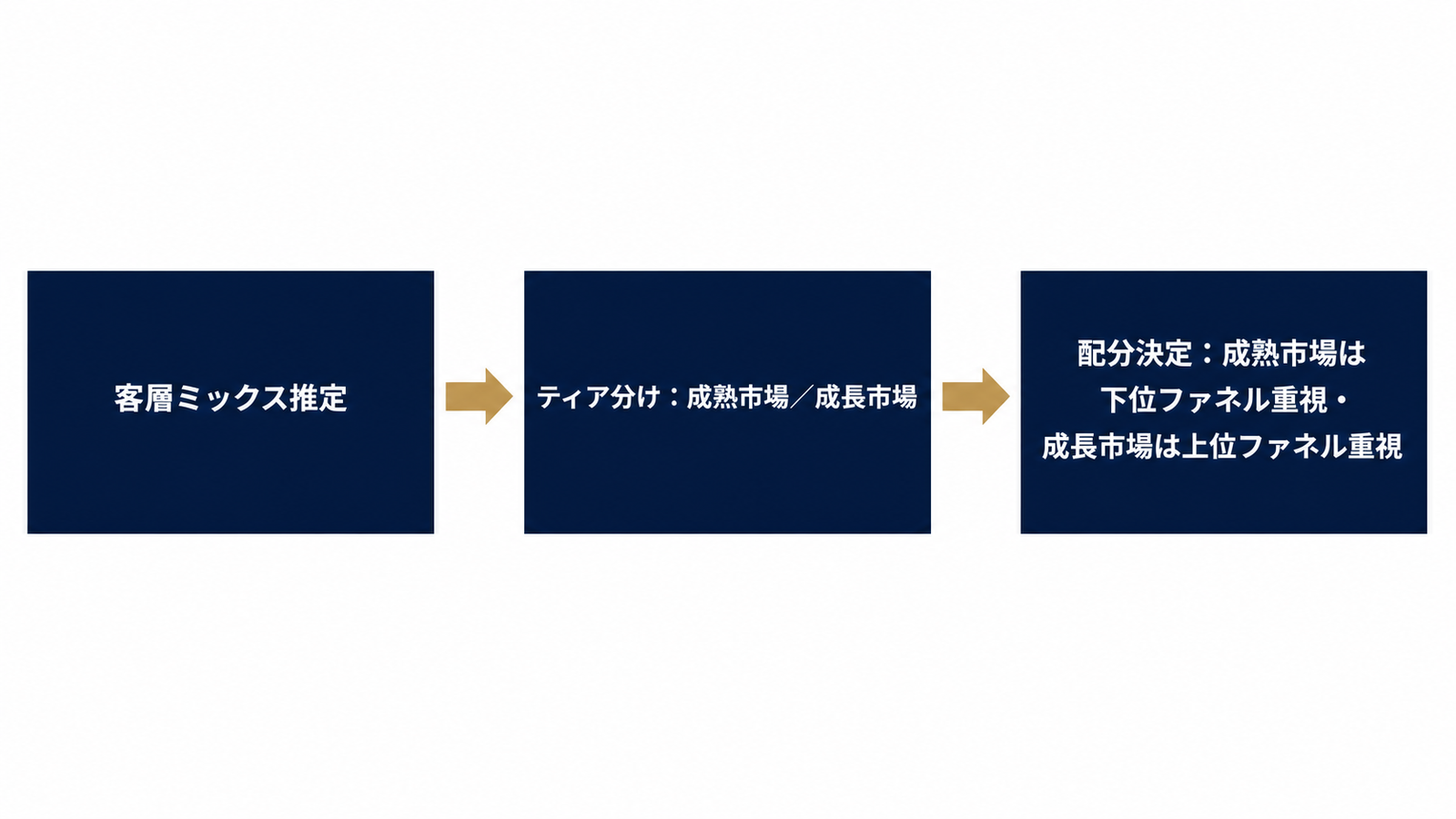 客層ミックス×市場成熟度で配分を決める型