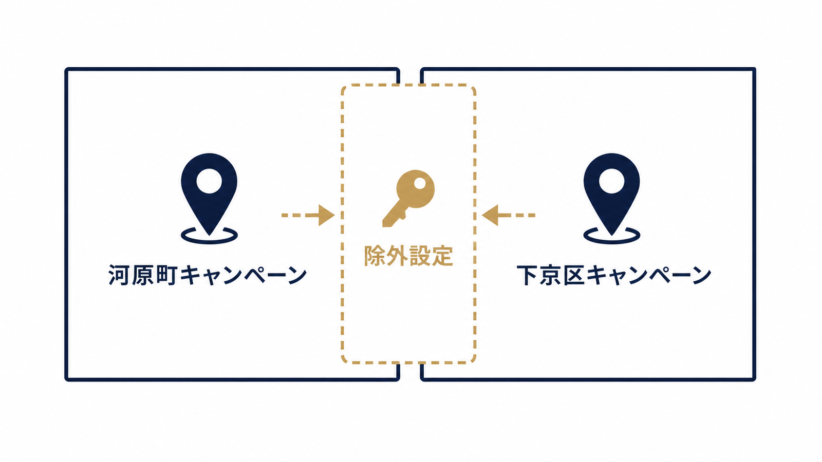 1エリア1キャンペーンで自社競合を防ぐ