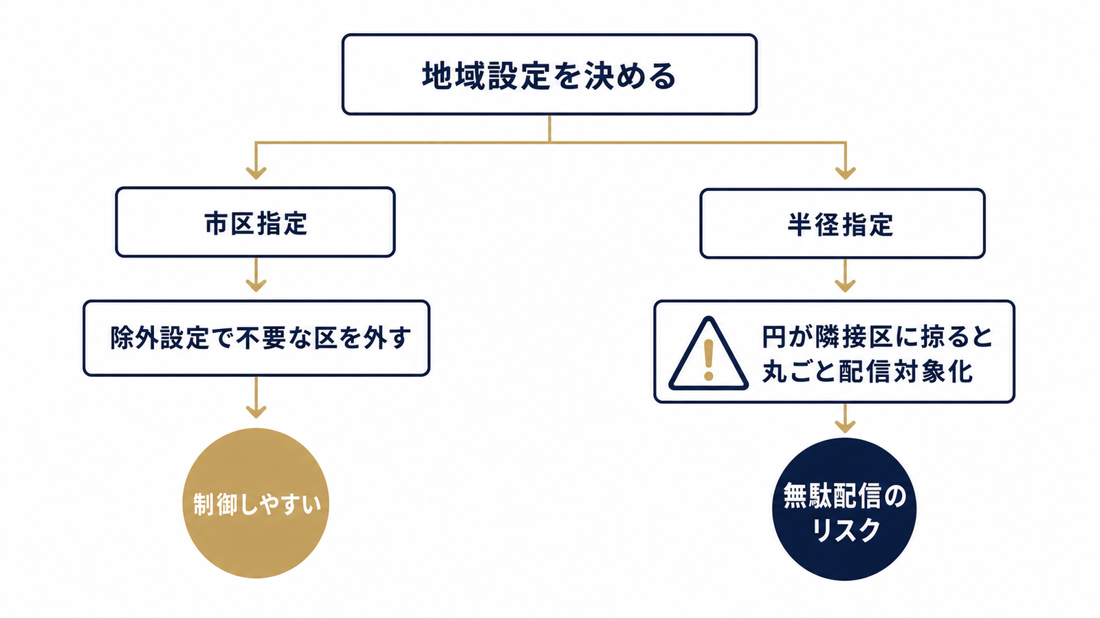 市区指定＋除外設定と半径指定の分岐フロー
