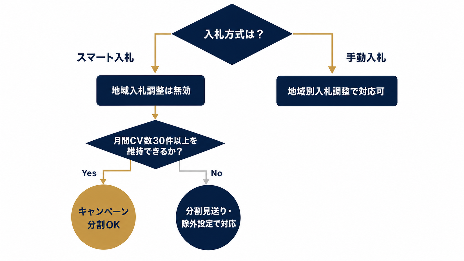 入札方式と月間CV数で分割可否を判断する図