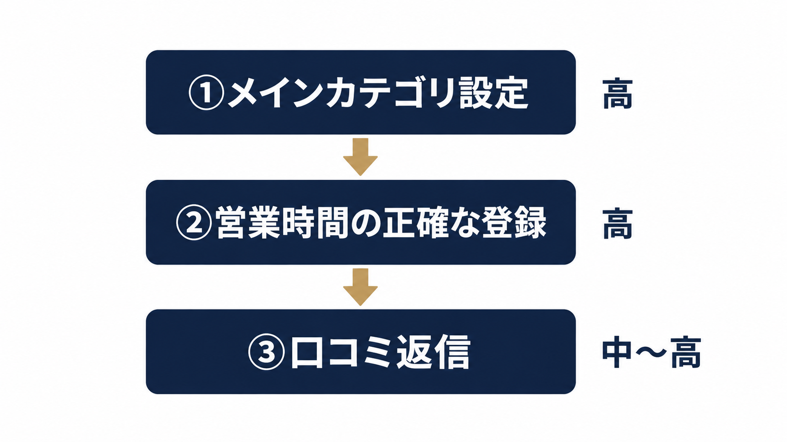 GBP整備の優先順位を示す3段階フロー図