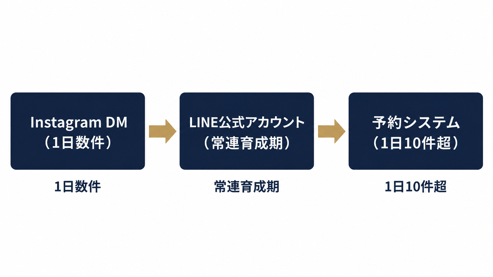 取り置き予約ツールの3段階導入パス