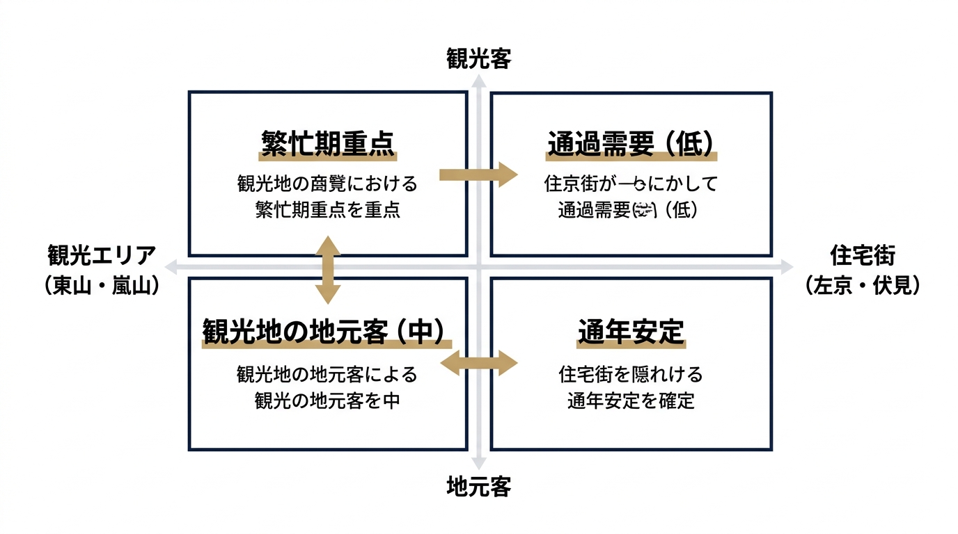 観光客×地元客×エリアの4象限キャンペーン構造
