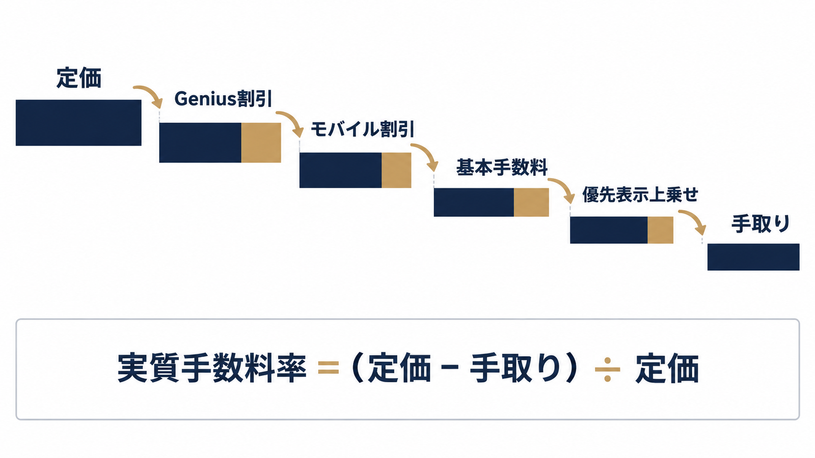 定価から手取りまで、値引きと手数料の重なり
