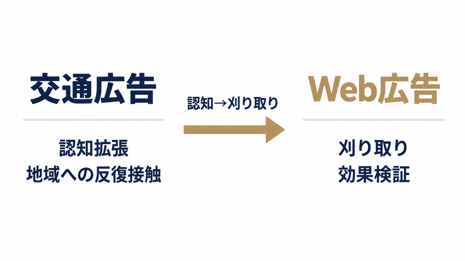 交通広告とWeb広告の役割分担