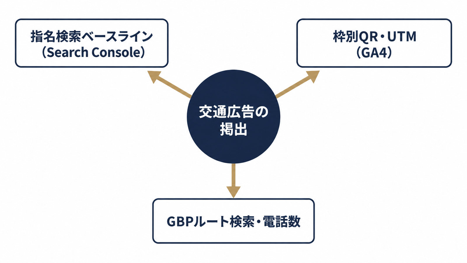 出稿前に仕込む効果測定3点セット