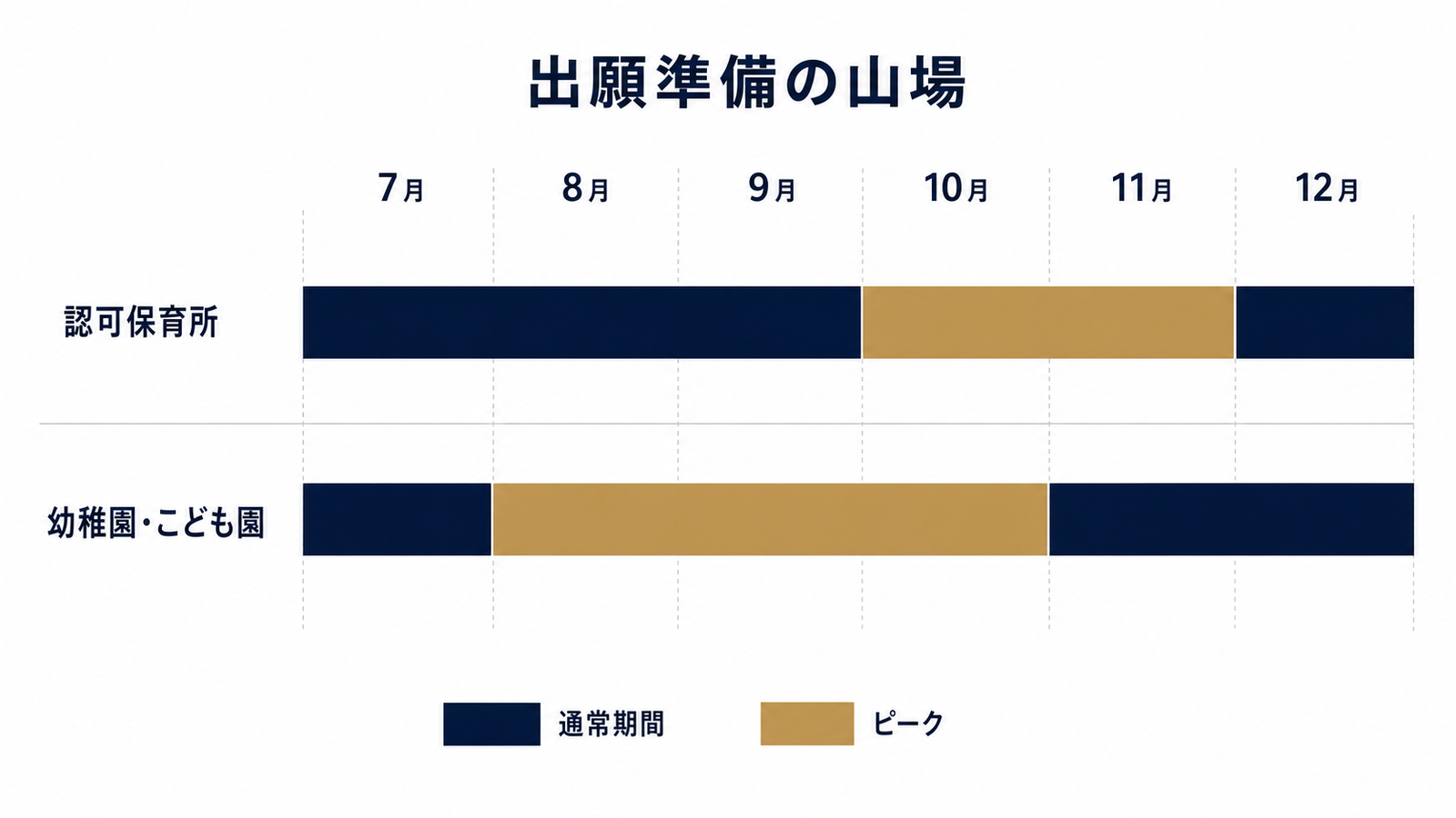 施設種別ごとの月別予算配分タイムライン