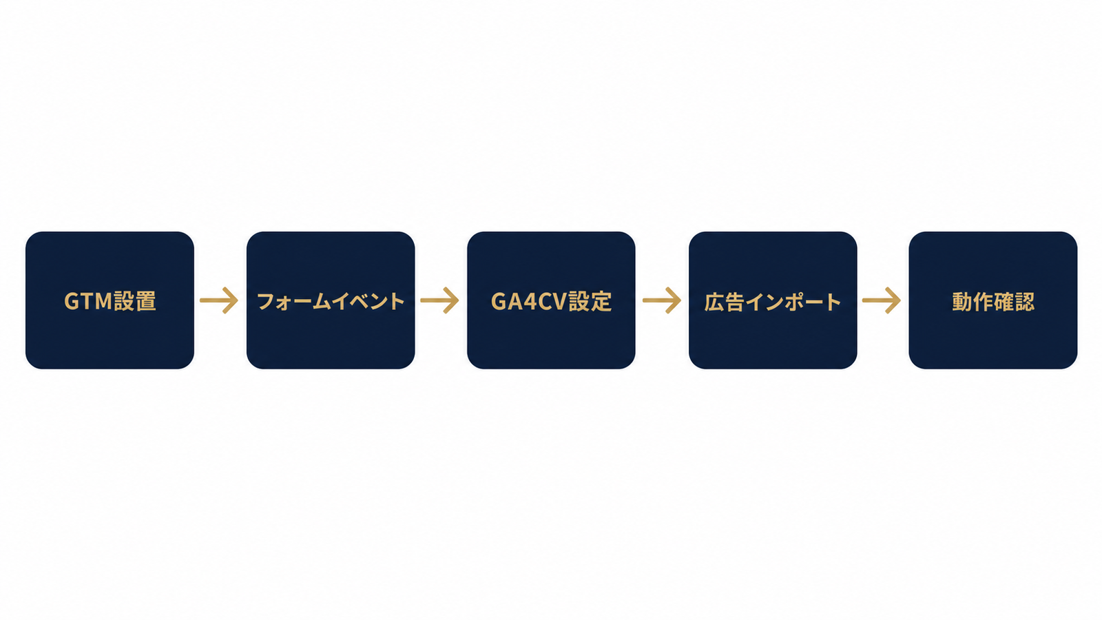 GA4×GTM計測セットアップの5ステップフロー