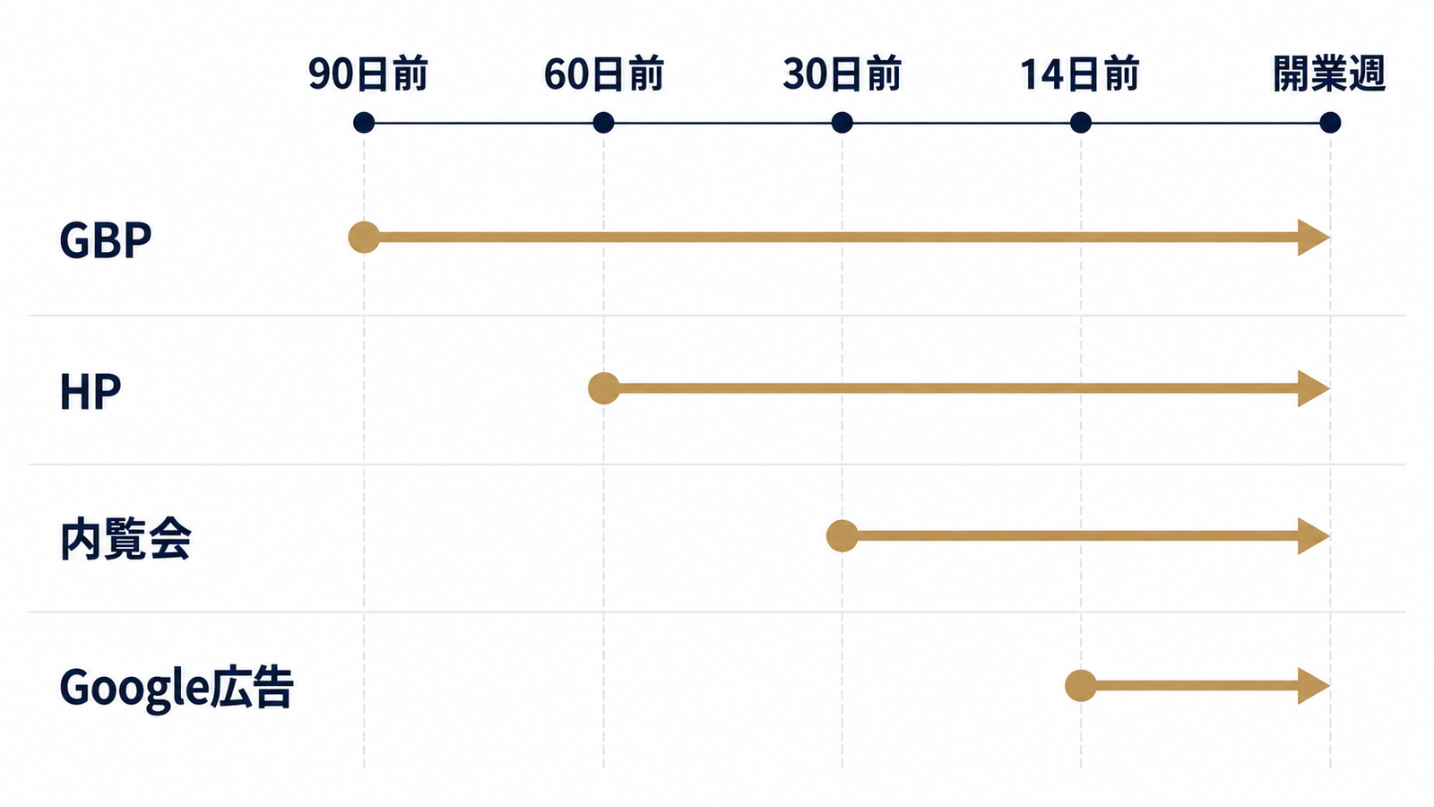開業90日前からの4レーン逆算図