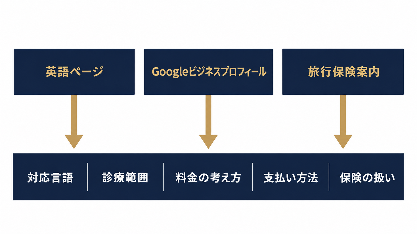 3つの入口と5項目を同じ内容でそろえる