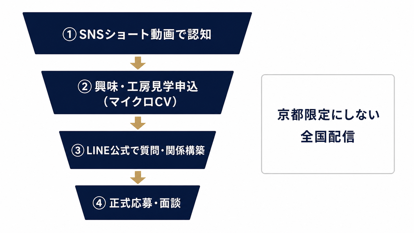 認知から応募までのマイクロCVファネル図