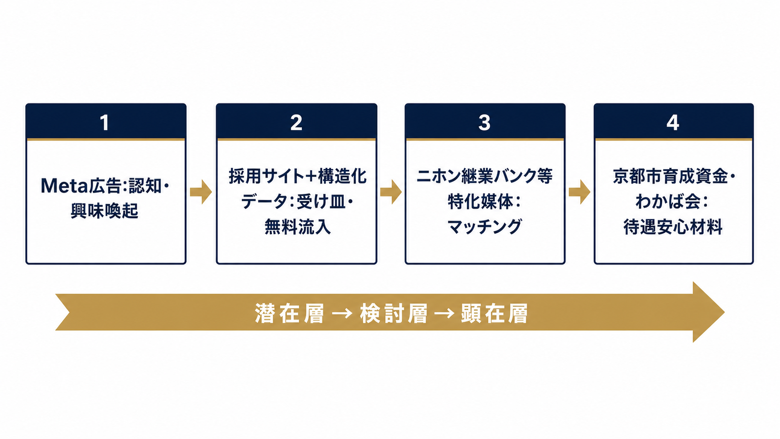 4チャネルの役割分担を示すレイヤー構造図