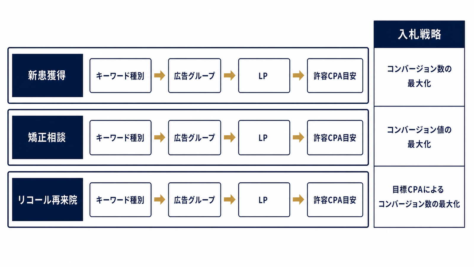 新患・矯正・リコール三層キャンペーン構造図