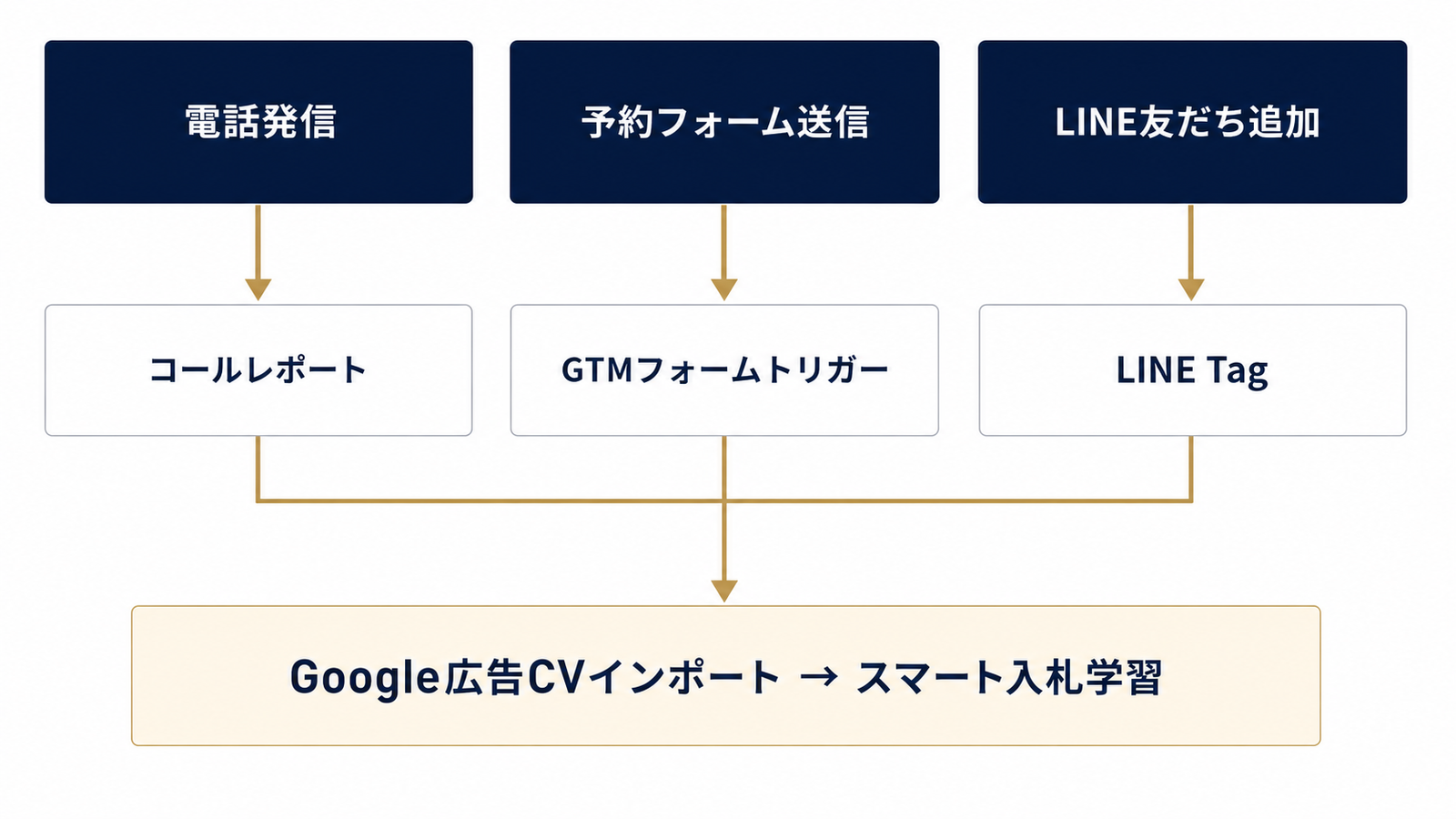 3チャネルCV計測の統合フロー図