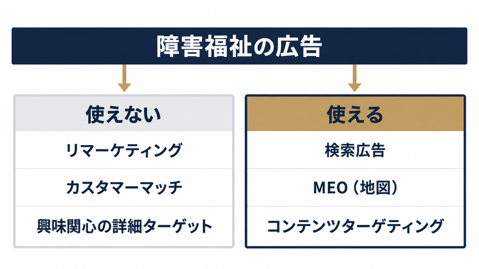 使える手段と使えない手段の整理