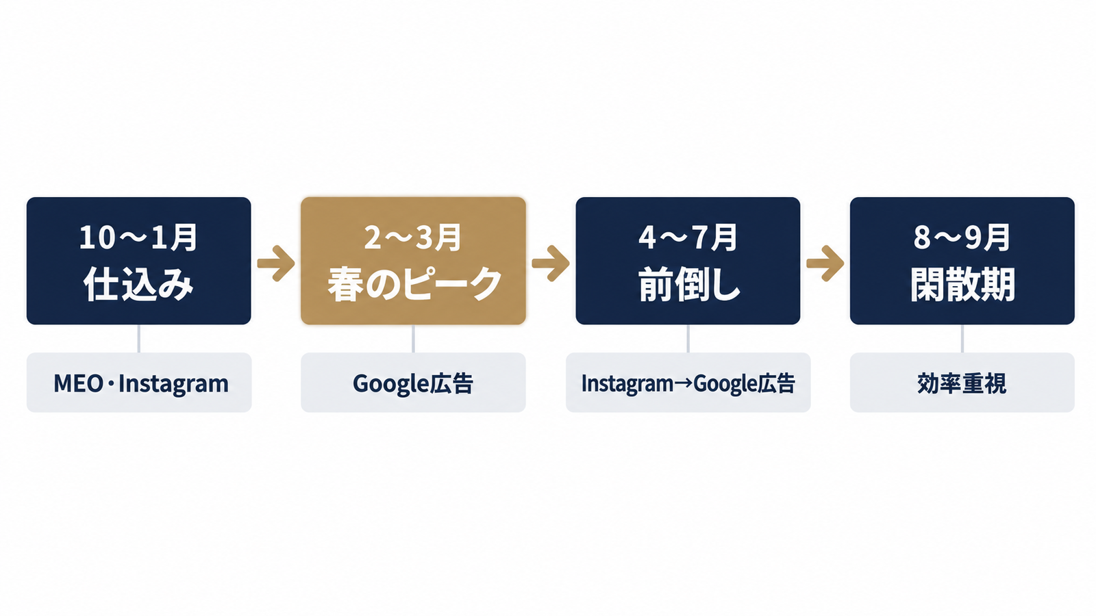 年間フレーム：時期ごとの媒体の役割