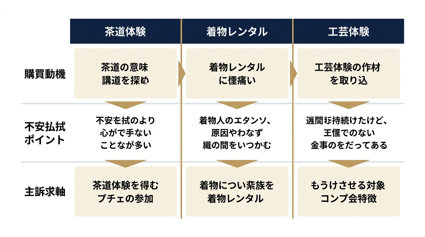 体験カテゴリ別・訴求設計マトリックス