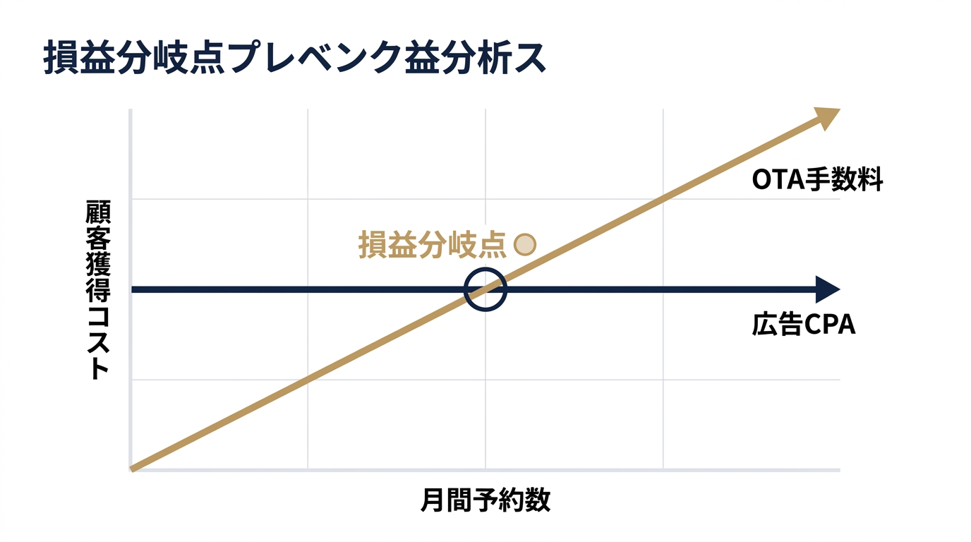 OTA手数料vs広告CPA：損益分岐の構造