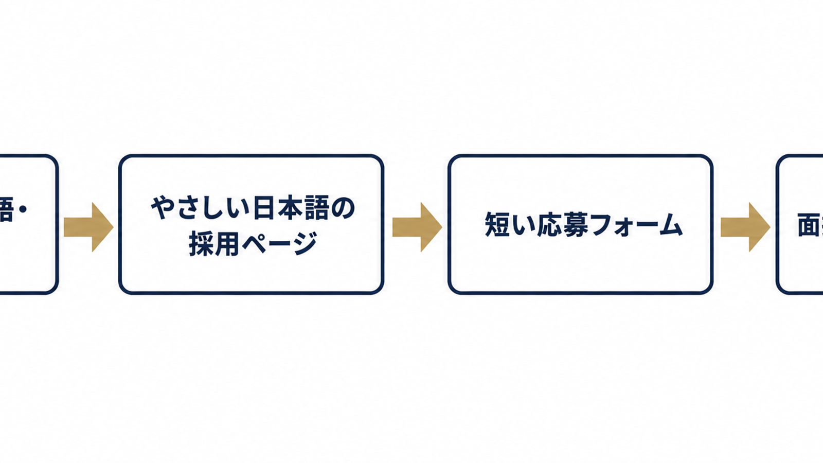 採用導線の4点セット