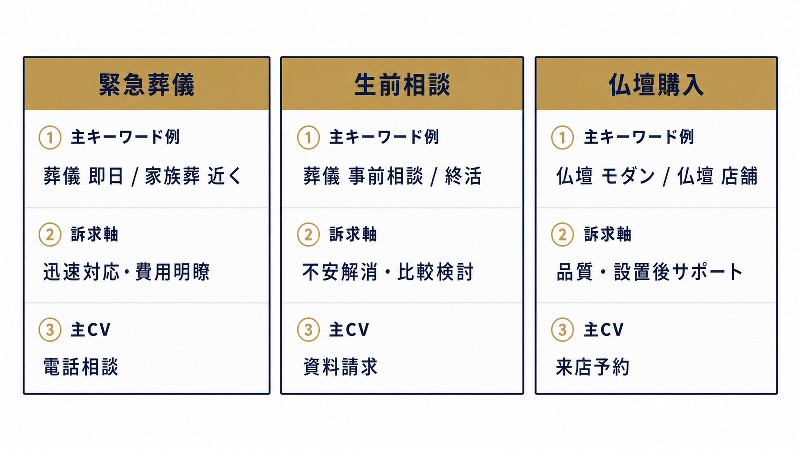 検索意図別キャンペーン三層構造