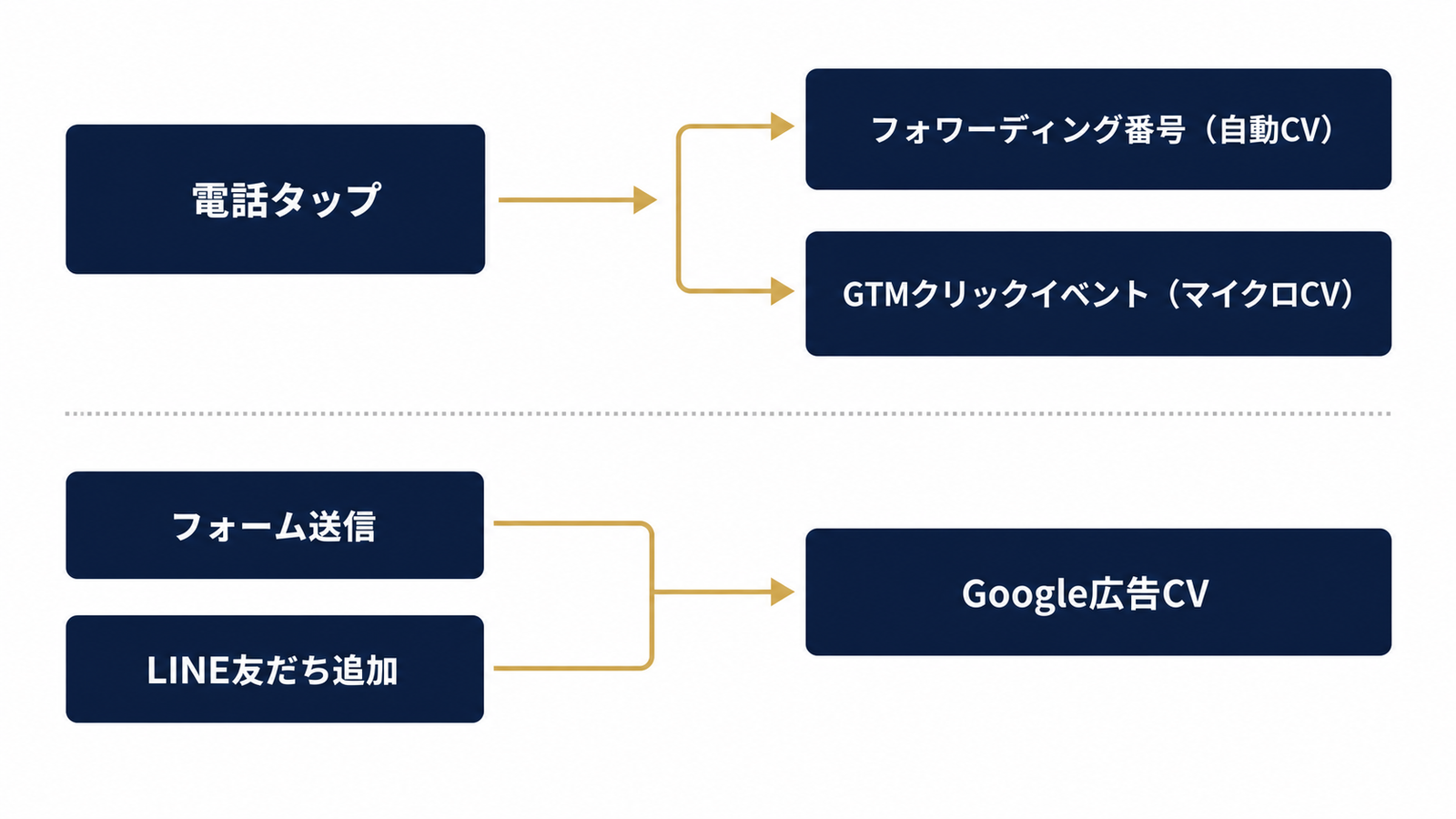 電話・フォーム・LINE計測のCV設計図