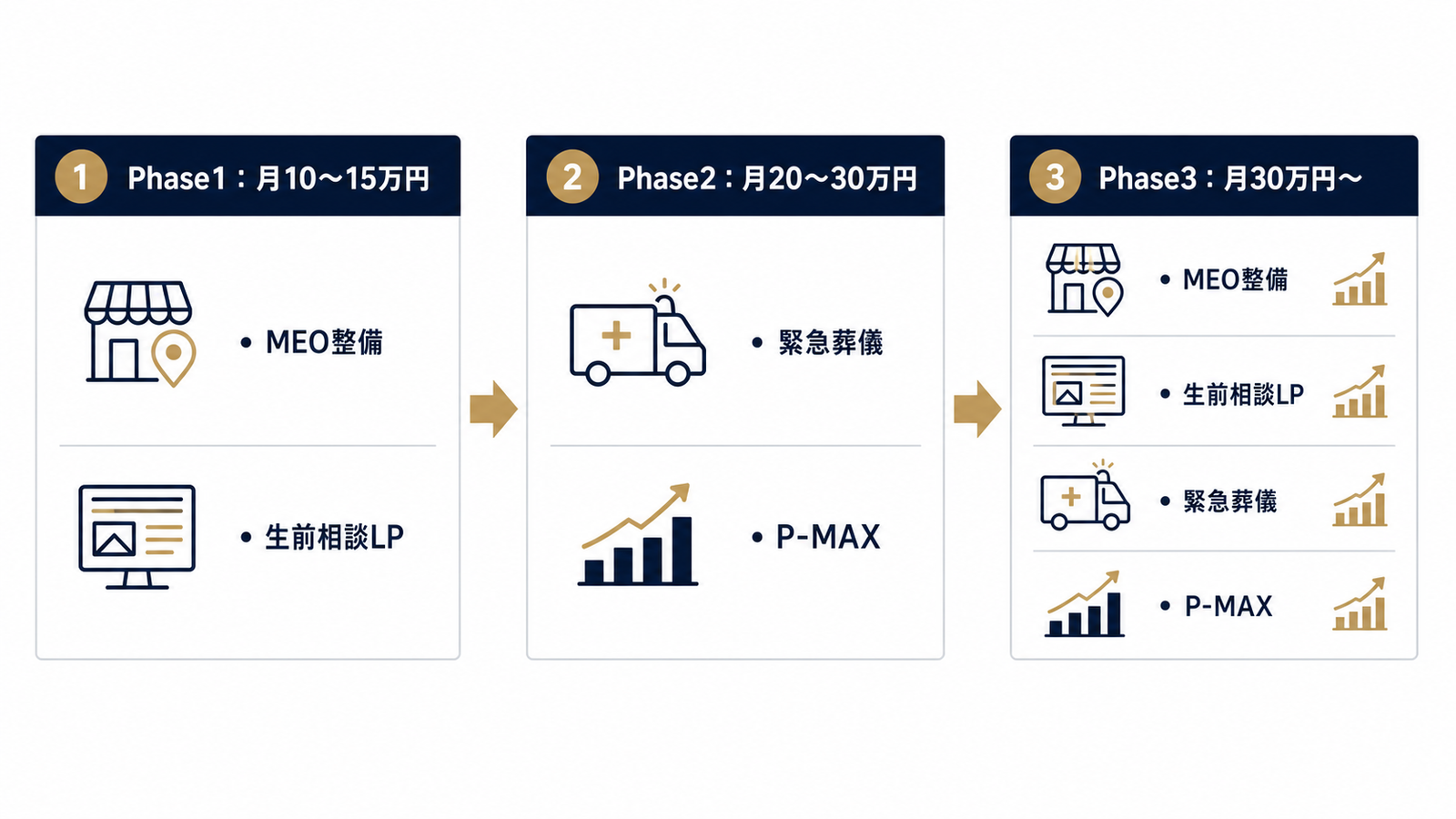 予算フェーズ別スタートロードマップ