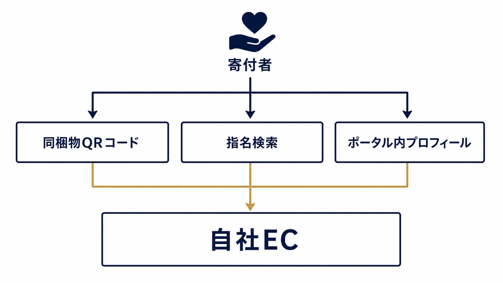 寄附者を自社ECへ導く3つの送客経路