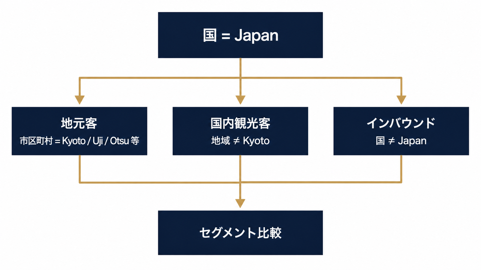 3つの地域セグメントの条件を一枚で整理