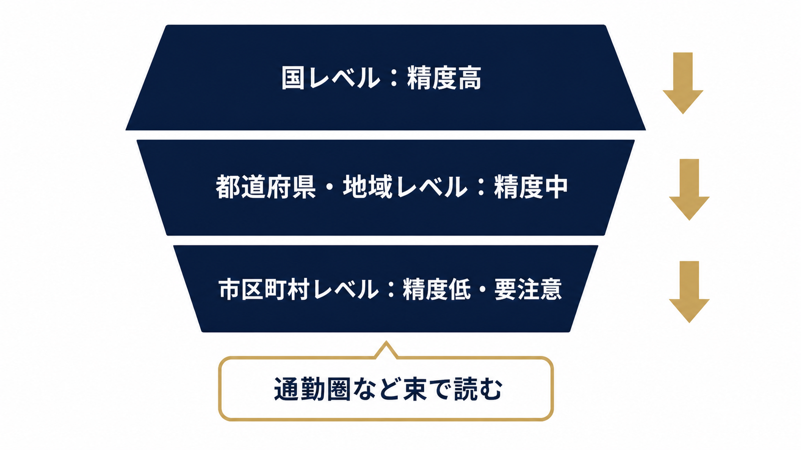 地域データは粒度が細かいほど精度が下がる