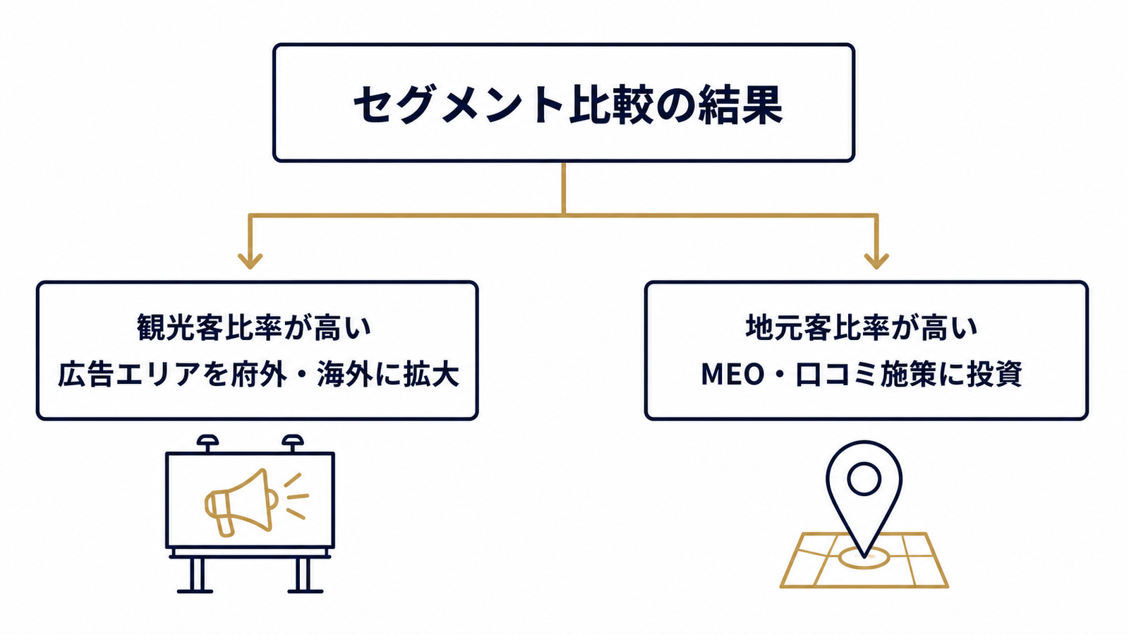 比率の違いで打ち手を分岐させる判断ツリー