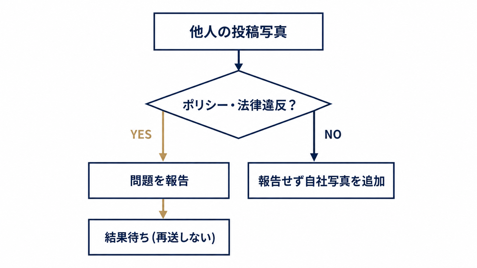 削除依頼の仕分けフロー