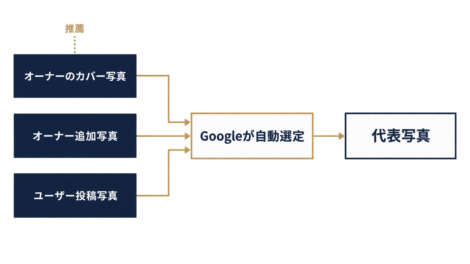 代表写真が決まる仕組み