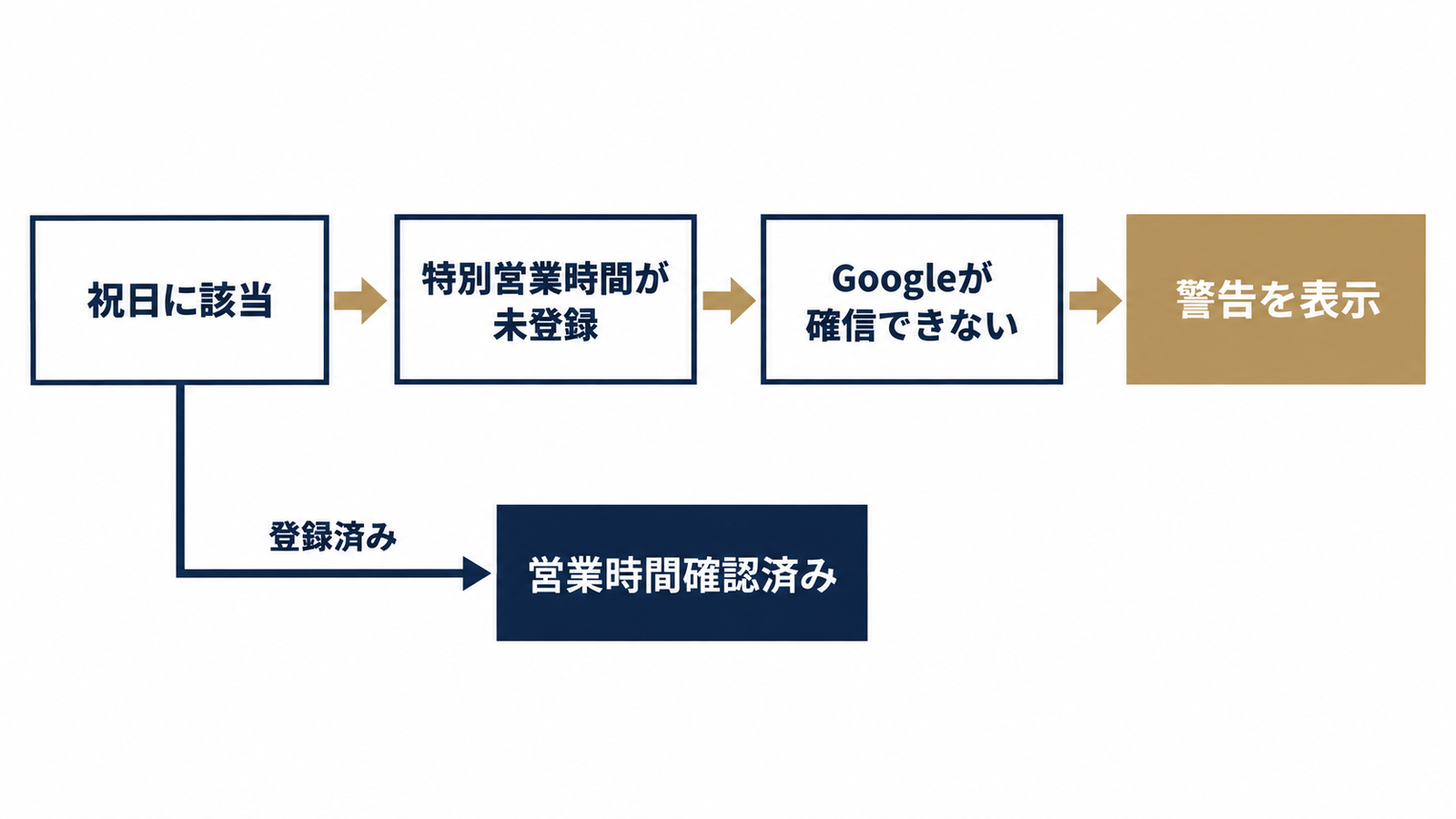 警告が表示される仕組み