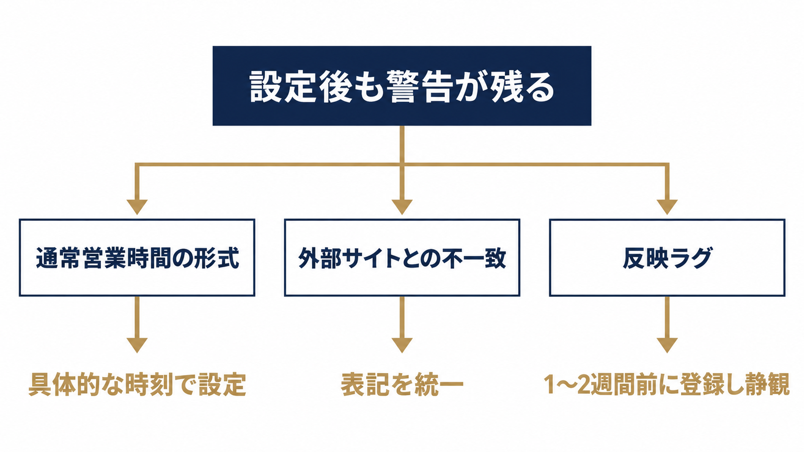 警告が消えない時の3系統の切り分け