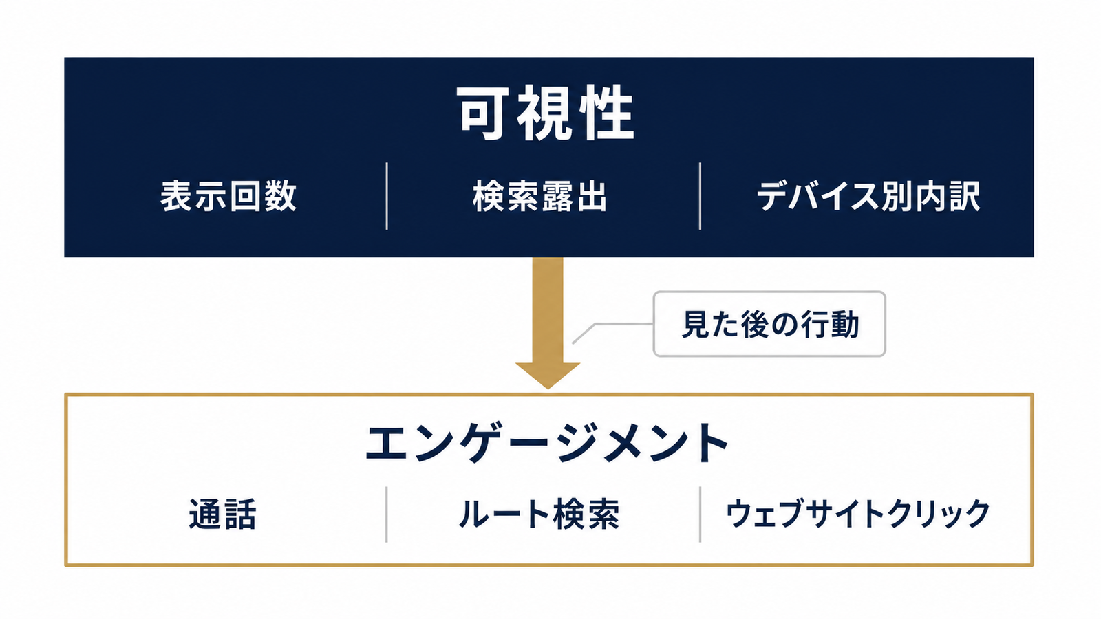 可視性とエンゲージメント、2層で見る指標構造