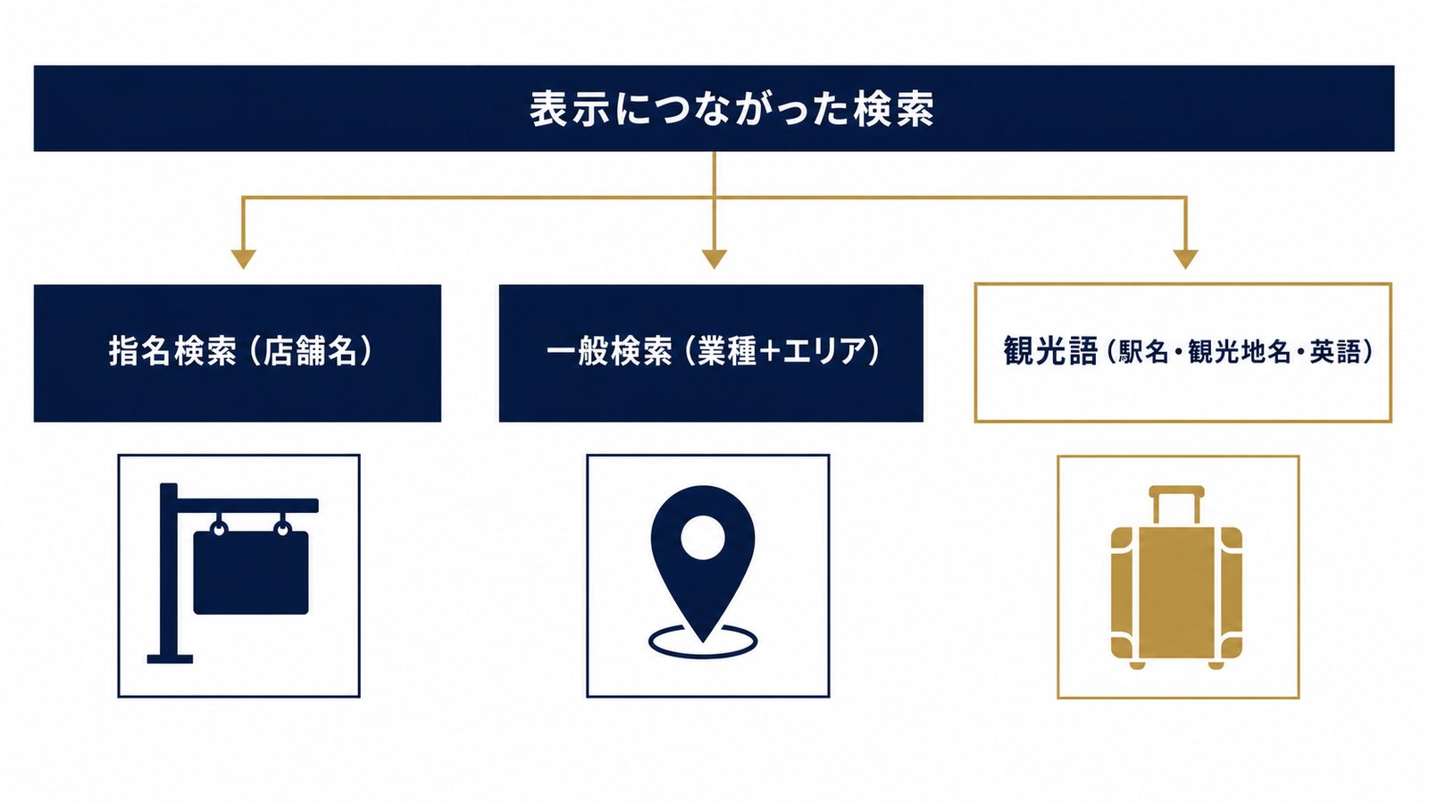 検索語句を3分類して客層を切り分ける