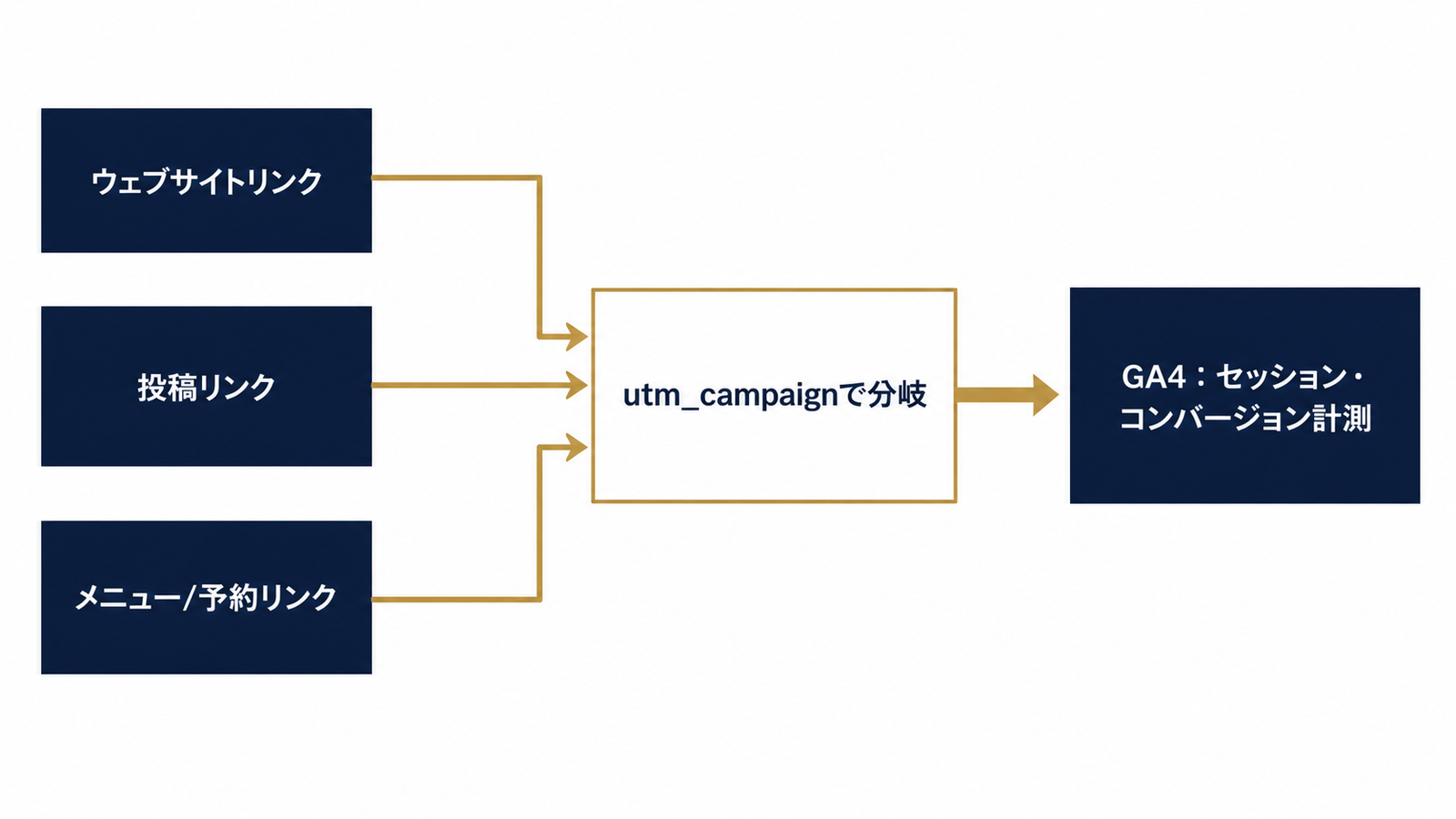 GBPの3つの導線をUTMで分けてGA4に接続