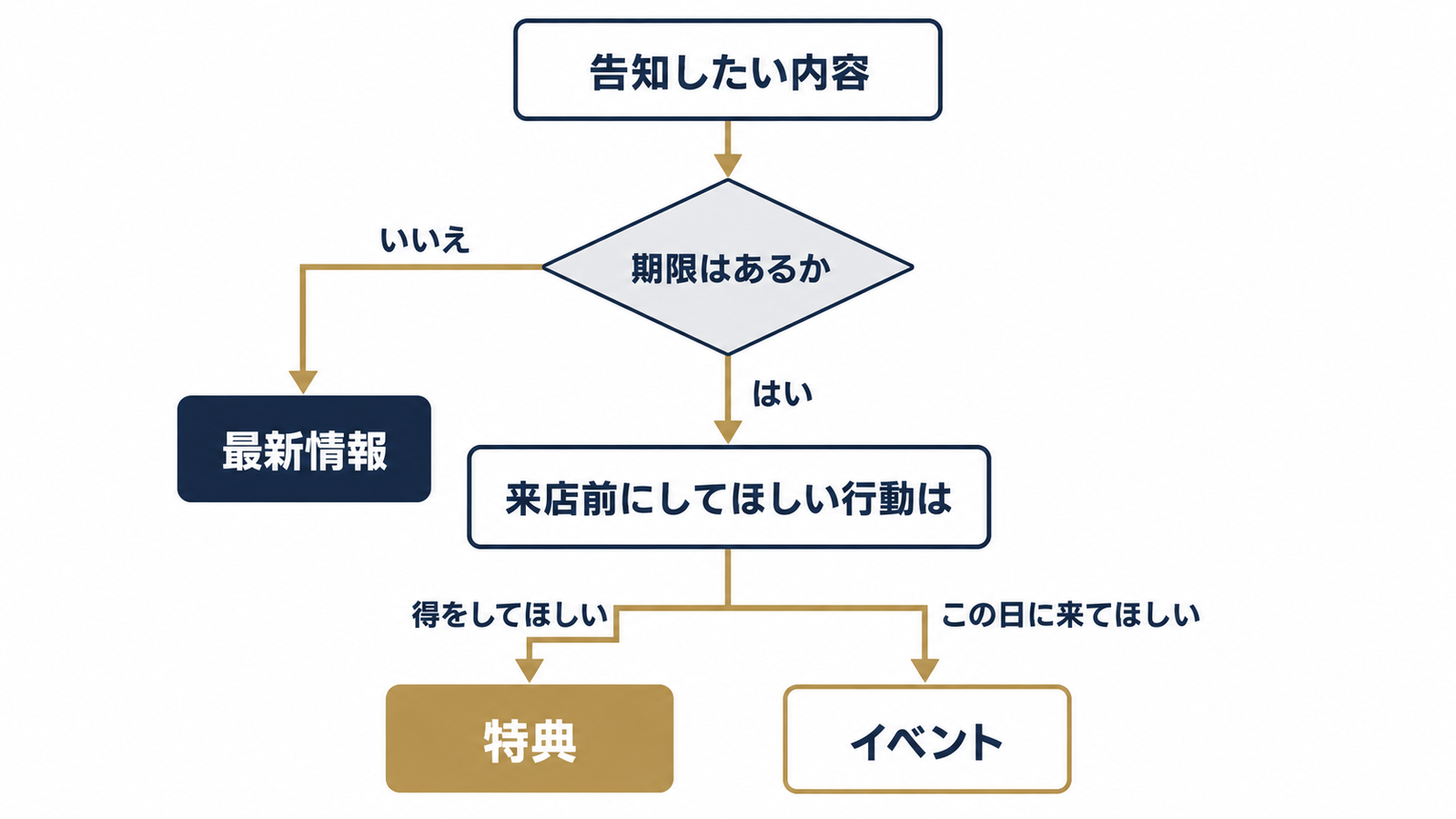 投稿タイプを選ぶ判断ツリー