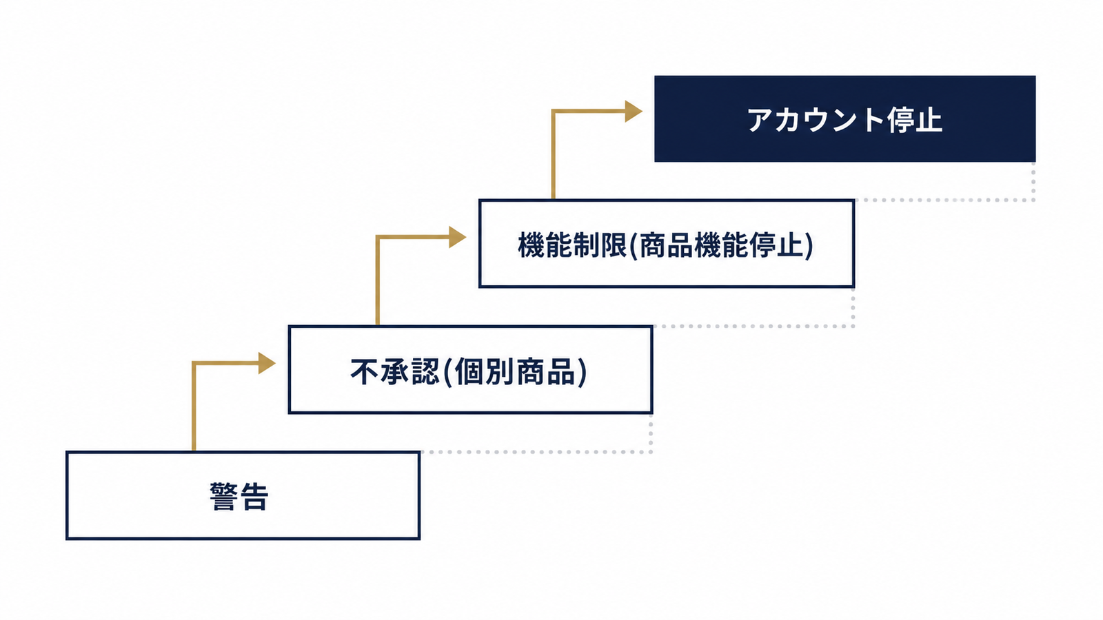 違反対応は4段階で重大化する階段図