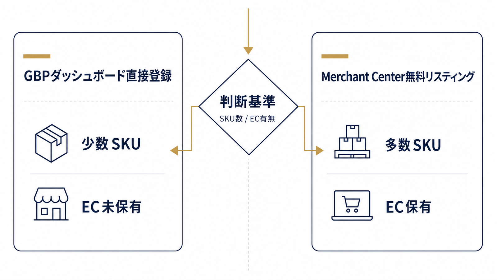 SKU数とEC有無で登録経路を選ぶ判断図