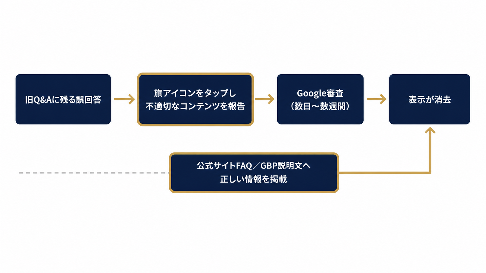 旧Q&A誤回答の報告と正規情報での上書きの流れ