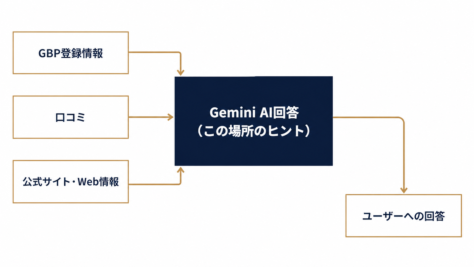 AI回答が参照する3つの情報源の構造