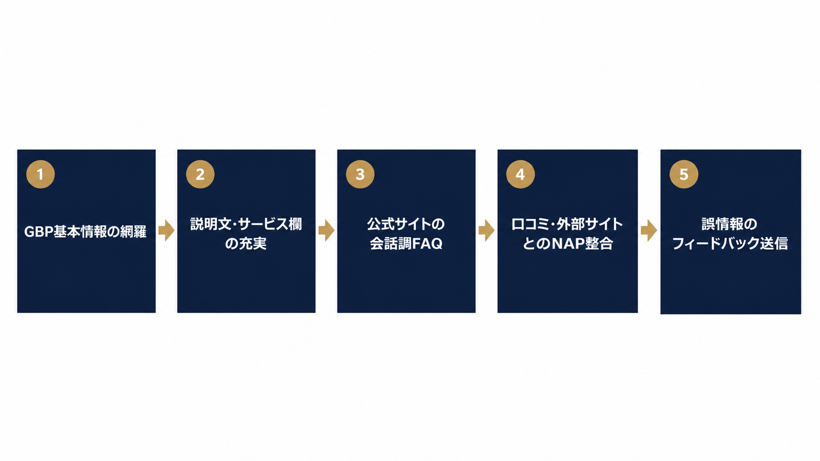 情報ソースを整える5ステップの全体像