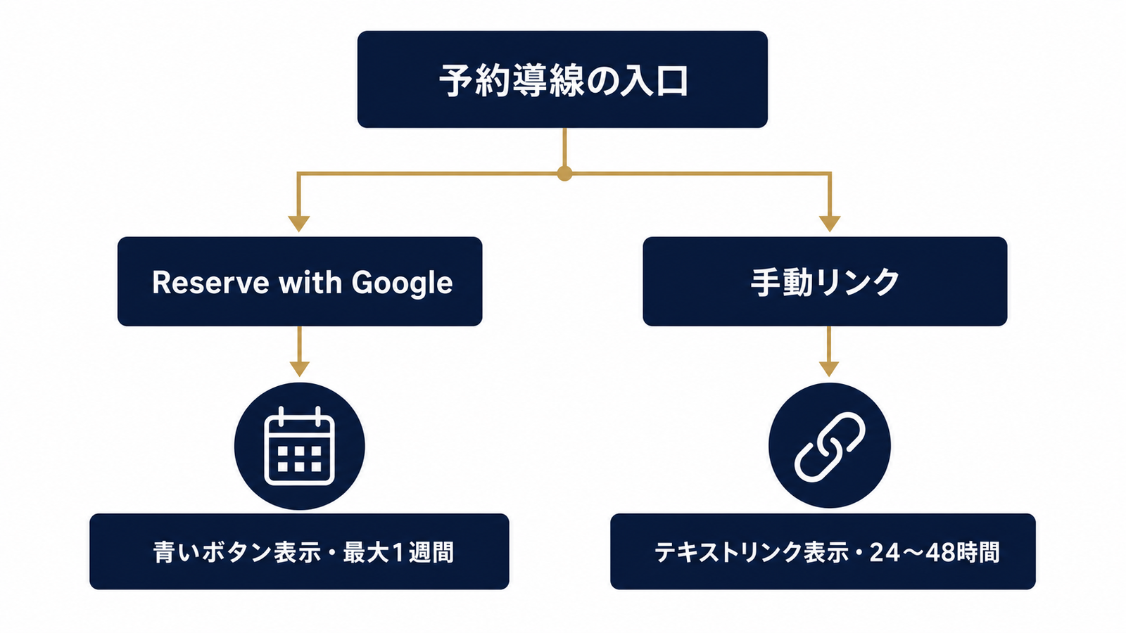 青い予約ボタンと手動リンクの分岐図