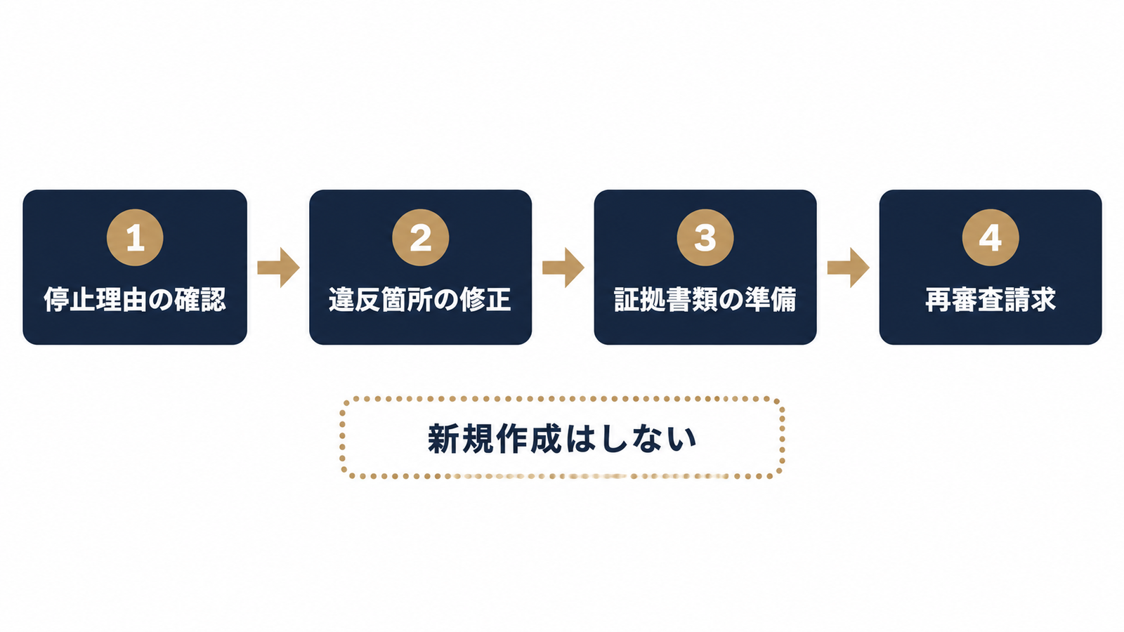 停止から復旧までの基本の流れ