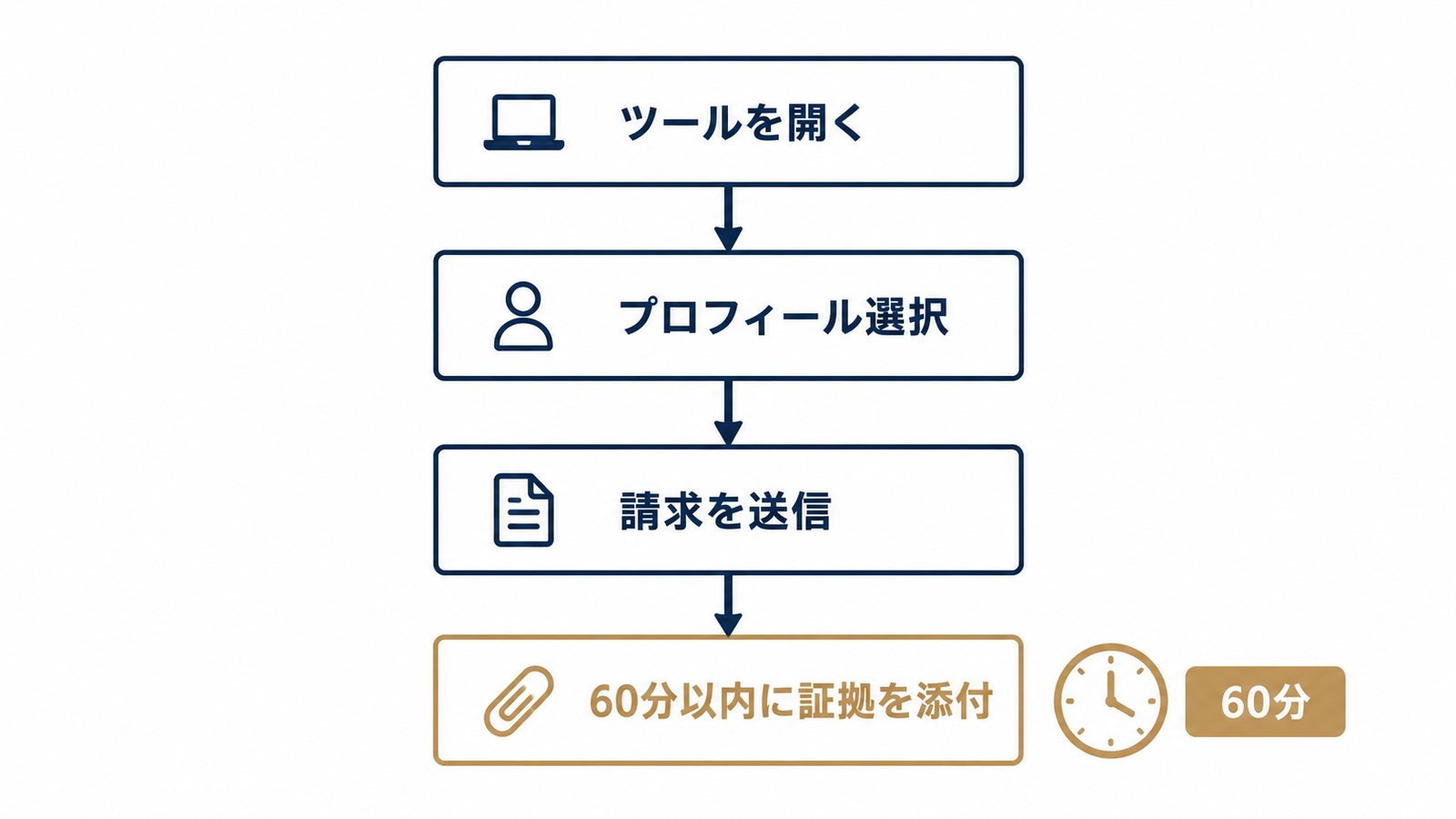 再審査請求の4ステップと60分ルール
