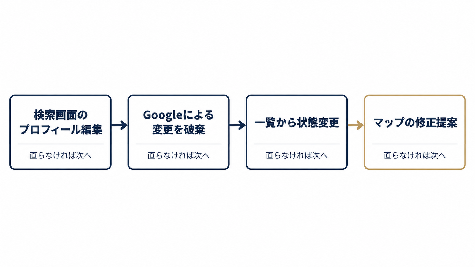 臨時休業を解除する4段階